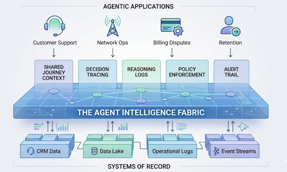 The Agent Intelligence Fabric